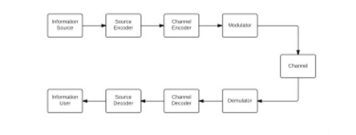 Solved Using The Block Diagram Of A Modern Digital Commun