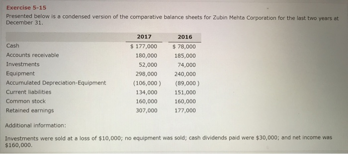 Exercise 5-15 Presented below is a condensed version of the comparative balance sheets for Zubin Mehta Corporation for the last two years at December 31. 2017 2016 177,000 $78,000 180,000 185,000 74,000 240,000 Cash Accounts receivable Investments Equipment Accumulated Depreciation-Equipment Current liabilities Common stock Retained earnings 52,000 298,000 (106,000) (89,000) 134,000 160,000 307,000 151,000 160,000 177,000 Additional information: Investments were sold at a loss of $10,000; no equipment was sold; cash dividends paid were $30,000; and net income was $160,000.