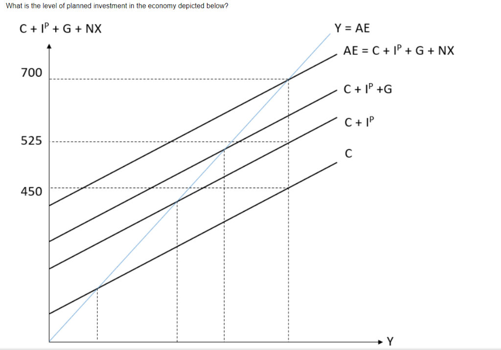 Solved What Is The Level Of Planned Investment In The Eco Chegg Com