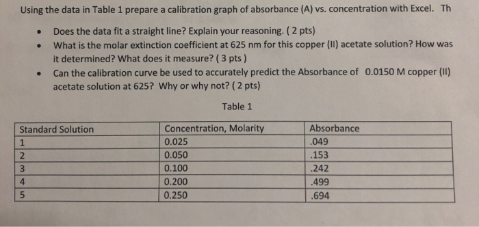 Solved Using The Data In Table 1 Prepare A Calibration Graph Chegg Com