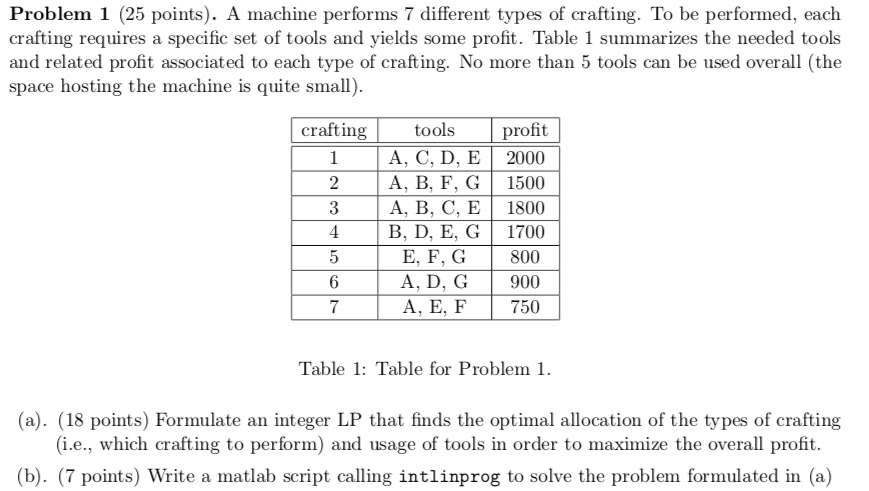 Problem 1 (25 points). A machine performs 7 different types of crafting. To be performed, each crafting requires a specific s
