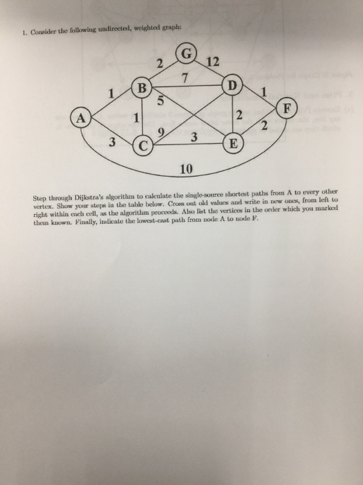 1. Consider the following undireeted, weighted graph: 12 3 10 Step through Dijkstras algorithun to caleulate the single- sou