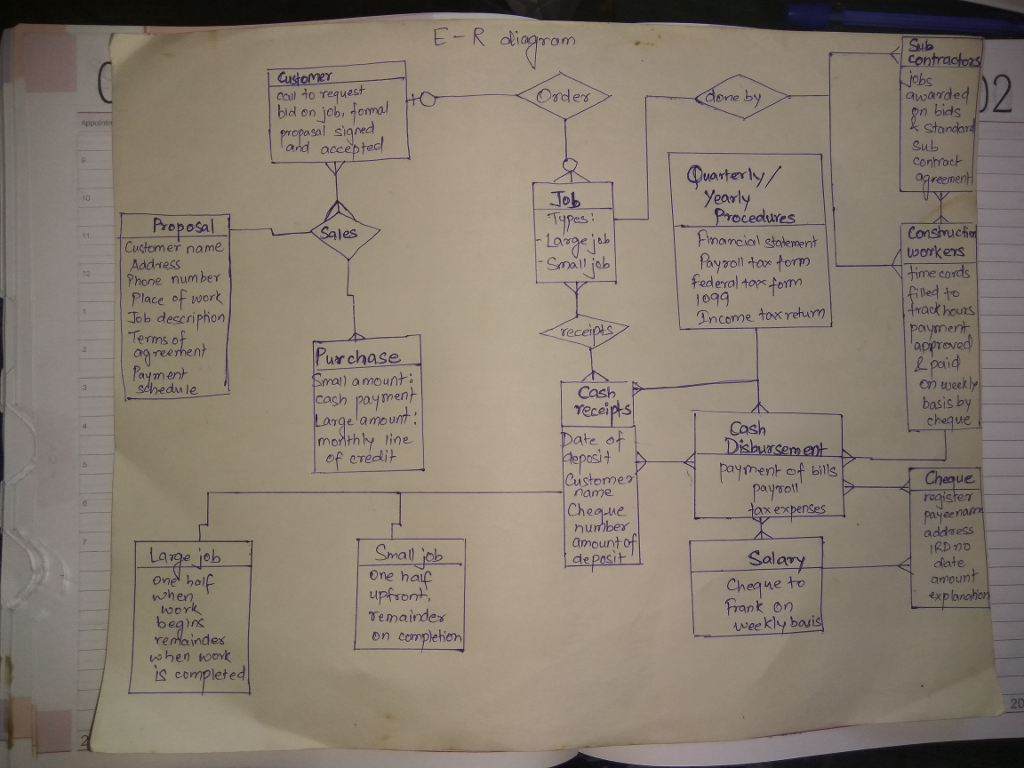 jobs awarde Gail to requesh bid on job, fomal O Order n bids sal signed and acc Sub Conhroch terly Yearly uar Job Proposal Customer name Address Procedures moncial ołement Constucho workers Paysoll tor tonm federal tors tomm 099 Ancome tox retum Small job Phone number led to rack hours paymert appreved Place of worと Job deccriphon lems o receipLs Pur chas Sma) a mount: cash poymen Lage amou morthly tine reemen on weekly basis by cheque du le Cash Date o Custome Cash of eredit Poyment of bills ue name ax expenses Payeenair add ess Cheonue nu amount Smal One haip upfsont, remaindes on complehien de Posit Sal diate one hal when Cheque to hrank or) amoun work beains remaindes when hoovk is completed weekly basis