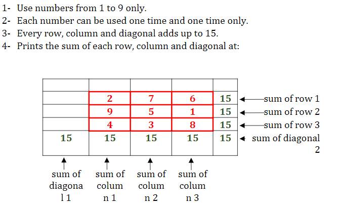 1- Use numbers from 1 to 9 only. 2- Each number can be used one time and one time onlv 3- Every row, column and diagonal adds