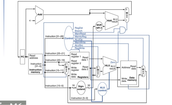 Add ALU Shift left 2 Instruction [31-261 Control 25-2 Read register 1 Read Readdata 1 PCRead 20-16 Zero ALU ALU| register 2 3