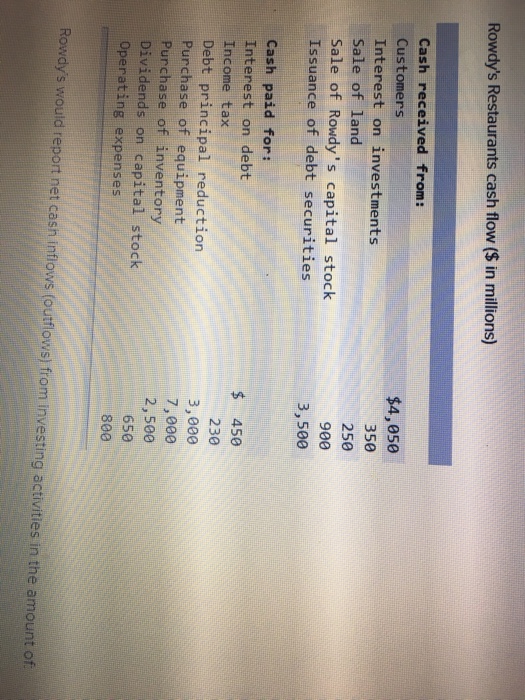 Rowdy S Restaurants Cash Flow In Millions Cash Chegg 