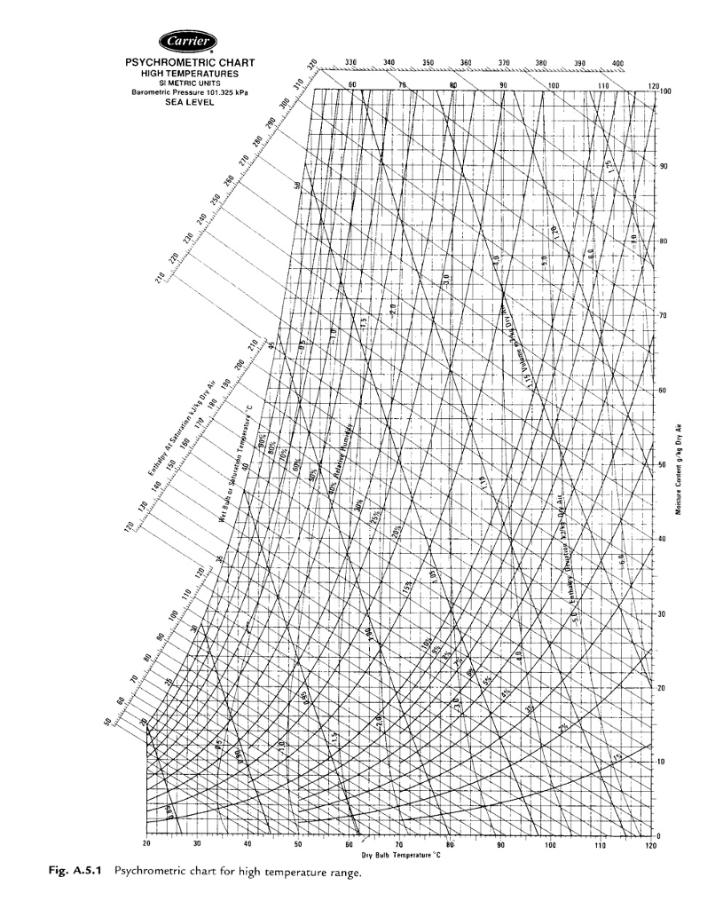 Carrier Psychrometric Chart Metric