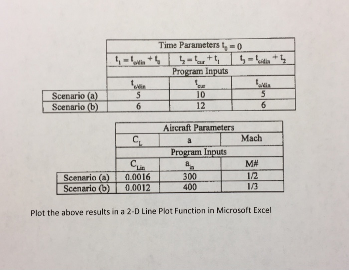 Time Parameters to0 Program Inputs c/din c/din cur 10 Scenario (a)5 Scenario (b 12 Aircraft Parameters Program Inputs Mach M#