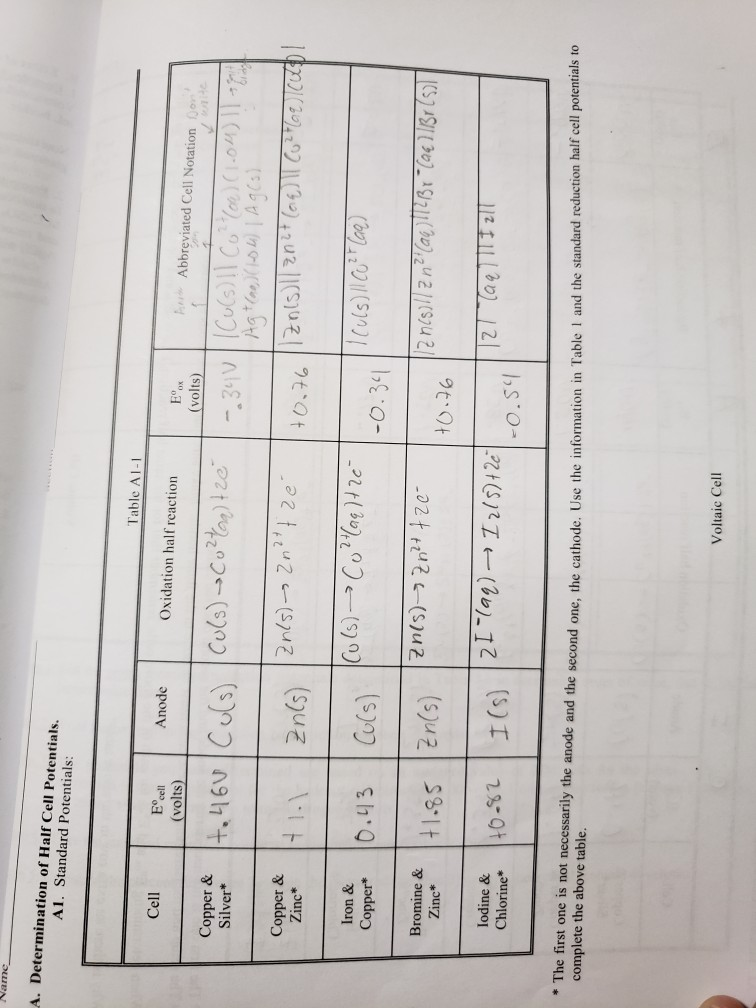 A. Determination of Half Cell Potentials. Al. Standard Potentials Table Al-1 Cell Anode Oxidation half reaction EoOx (volts) Abbreviated Cell Notation (volts) Copper& Zinc* 2 n(s) 10.74 Iron & -0.341 Copper 0.43 se Ze- Bromine & Zinc lodine &-s Chlorine* * The fir st one is not necessarily the anode and the second neoessarily the anode and the second one, the cathode. Use the information in Table 1 and the standard reduction half cell pofentials to complete the above table Voltaic Cell