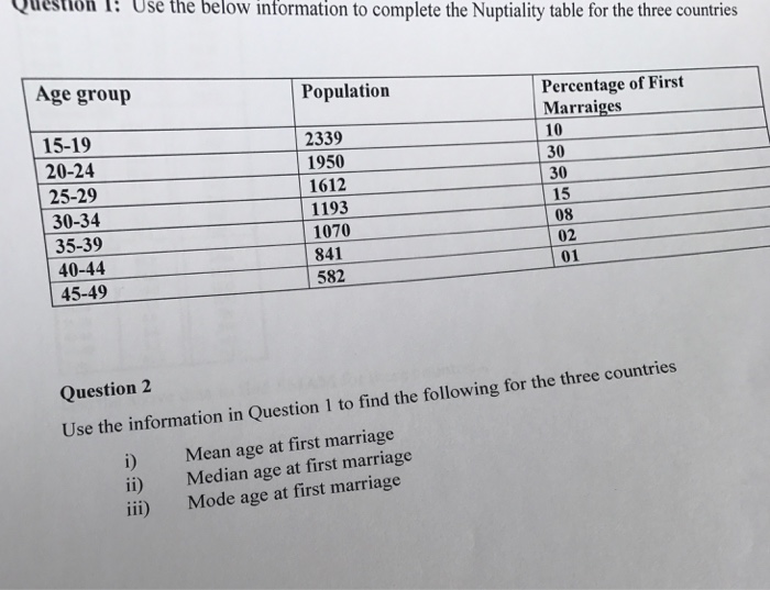 Question I Use the below information to complete the Nuptiality table for the three countries Age group Population 15-19 20-24 25-29 30-34 35-39 40-44 45-49 Percentage of First Marraiges 10 30 30 15 08 2339 1950 1612 1193 1070 841 582 02 0 Question2 Use the information in Question 1 to find the following for the three countries i) Mean age at first marriage ii) Median age at first marriage ii) Mode age at first marriage