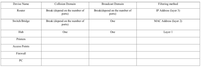 Devise Name Collision Domain Broadcast Domain Filtering method Router Break (depend on the numberofBreak(depend on the number of IP Address (layer 3) ports) ports) Switch/Bridge Break (depend on the number of ports) MAC Address (layer 2) One Hub One One Layer l Printers Access Points Firewall ??