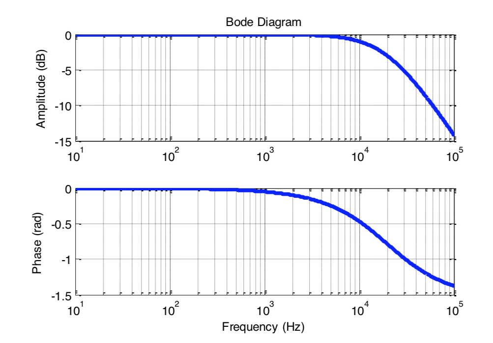 Диаграмма боде для чайников