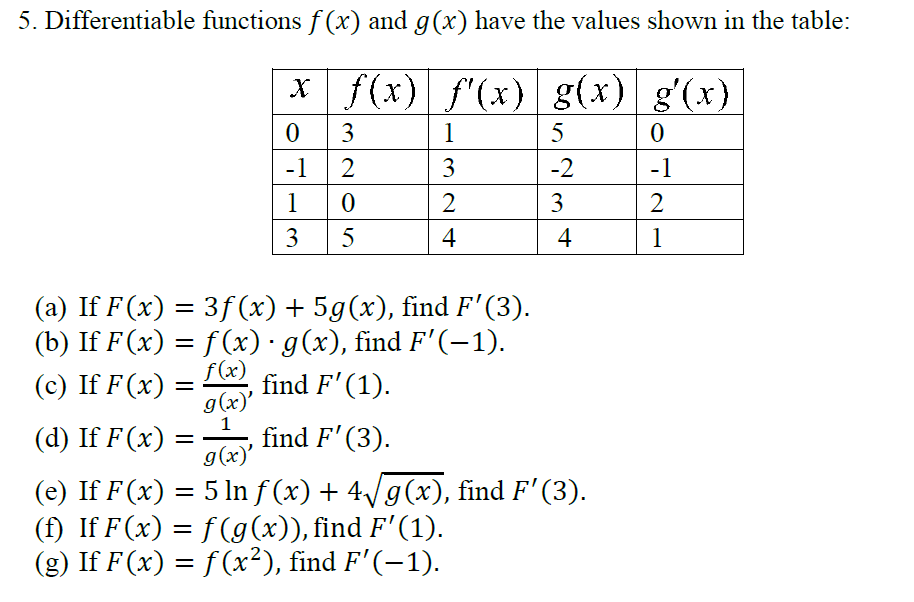 Solved 5 Differentiable Functions F X And G X Have The Chegg Com