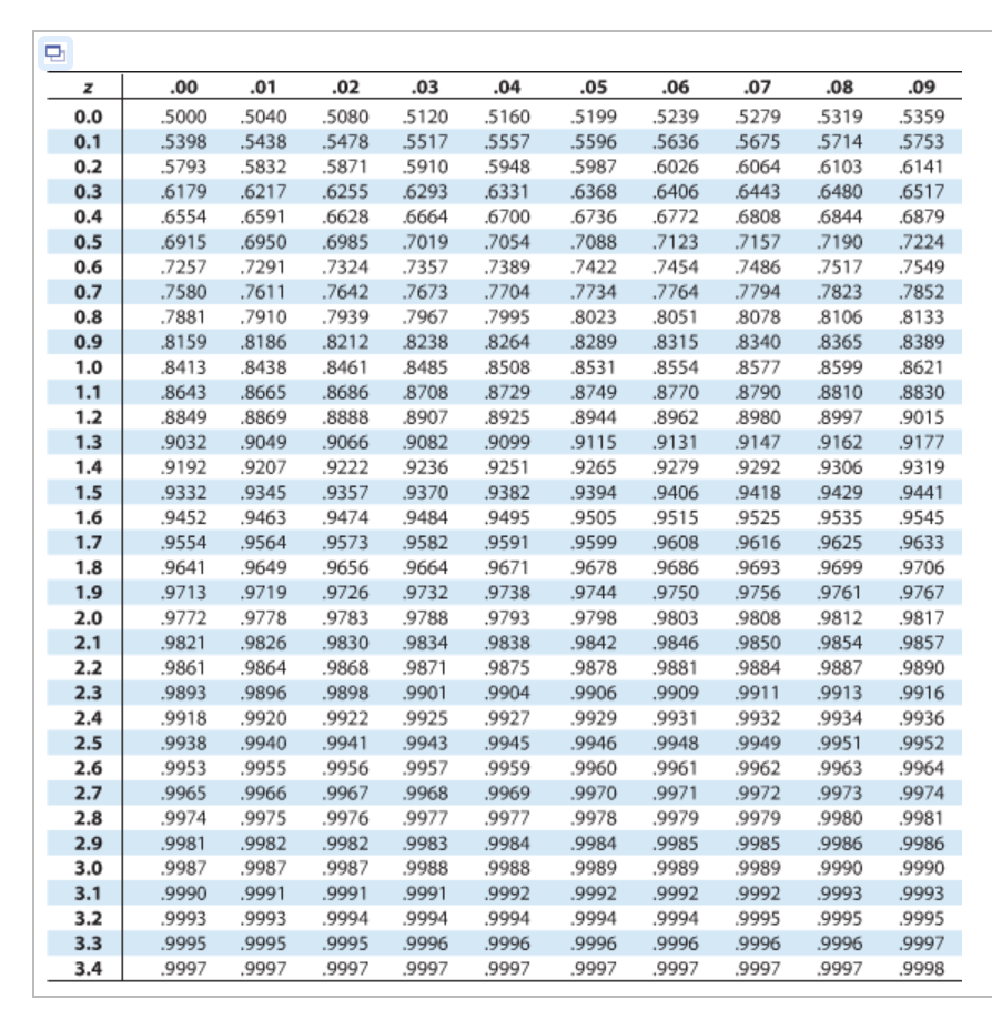 13 11 44 45 32 15. Distribution Chart. Normal distribution Table. Standard normal Table. Z distribution Table.
