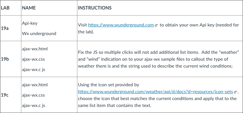 LAB NAME INSTRUCTIONS Api-key Visit https://www.wunderground.com? to obtain your own Api key (needed for the lab) 19a Wx underground ajax-wx.html ajax-wx.css ajax-wX.c Js Fix the JS so multiple clicks will not add additional list items. Add the weather and wind indication on to your ajax-wx sample files to callout the type of weather there is and the string used to describe the current wind conditions; 19b ajax-wx.html ?ajax-wx.css ajax-wX.c Js Using the icon set provided by 19c choose the icon that best matches the current conditions and apply that to the same list item that contains the text.
