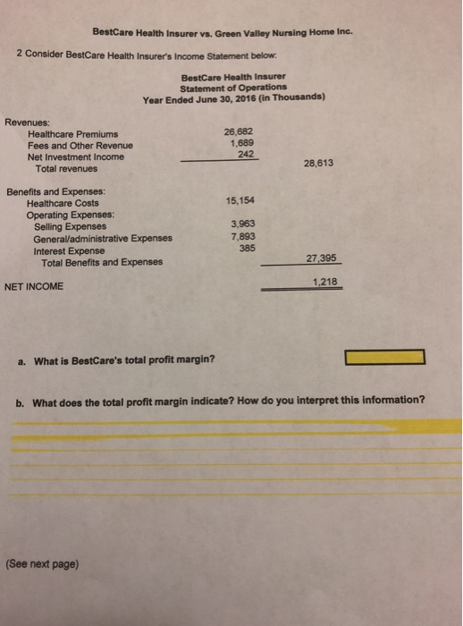 BestCare Health Insurer vs. Green Valley Nursing Home Inc. 2 Consider BestCare Health Insurers Income Statement below BestCare Health Insurer Statement of Operations Year Ended June 30, 2016 (in Thousands) Healthcare Premiums Fees and Other Revenue Net Investment Income 26,682 1,689 242 28,613 Total revenues Benefits and Expenses: Healthcare Costs 15,154 Selling Expenses General/administrative Expenses Interest Expense 3,963 7,893 385 27,395 Total Benefits and Expenses 1,218 NET INCOME a. What is BestCares total profit margin? b. What does the total profit margin indicate? How do you interpret this information? 

<div class=