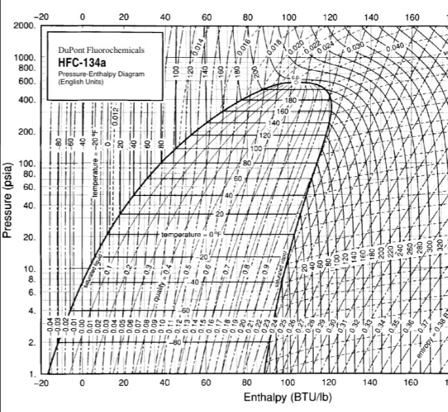 Dupont 134a Pressure Temperature Chart