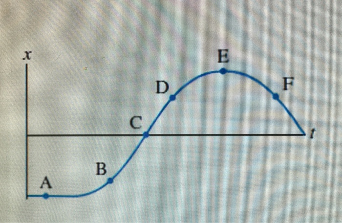 Solved At Which Lettered Point Or Points Is The Object Sp