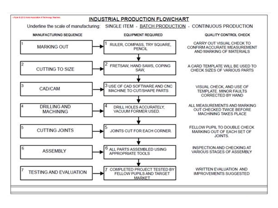 Machine Process Chart