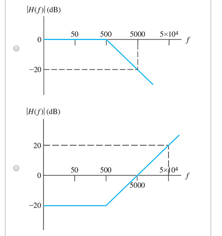 Solved A Transfer Function Is Given By H F 10 1 J F 500 Chegg Com