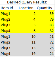Item ld Location Quantity Plugl Plug2 Plug3 Plug4 Plug1 39 79 83 82 51 72 25 24 2 4 10 11 13 19 Plug3 Plug4