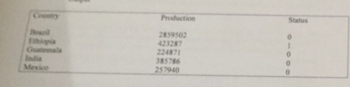 Production Status Coontry 2859502 423287 22487 385786 57940 Brazil Ethiopia Guatemala India Mexico 0