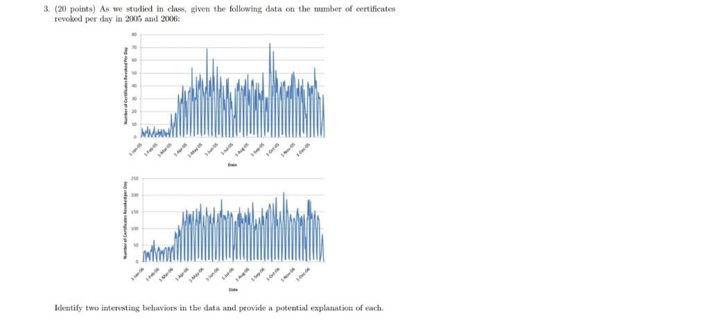 3. (20 points) As we studied in class, given the following data on the number of certificates revoked per day in 2005 and 200