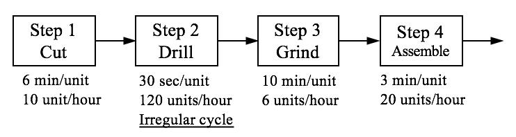 Step step 2 step 4 assemble cut 6 min/unit 10 unit/hour drill 30 sec/unit 120 units/hour irregular cycle grind 3 min/unit 10 min/unit 6 units/hour 20 units/hour
