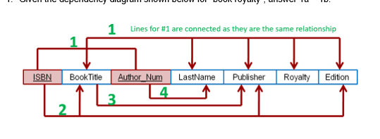 1 Lines for #1 are connected as they are the same relationship ISBN | BookTitle | Author Num | LastName | Publisher | Royalty