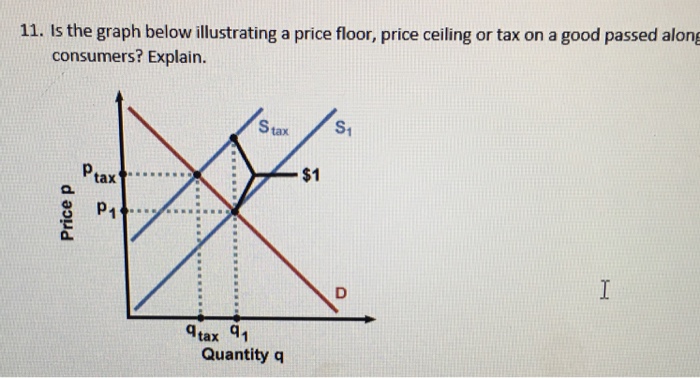 Solved 11 Is The Graph Below Illustrating A Price Floor