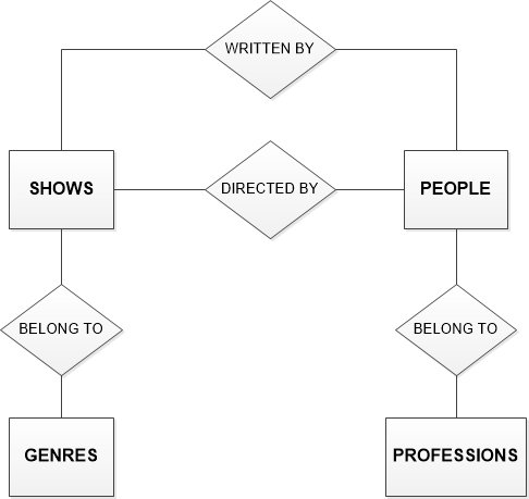 WRITTEN BY PEOPLE SHOWS DIRECTED BY BELONG TO> BELONG TO GENRES PROFESSIONS