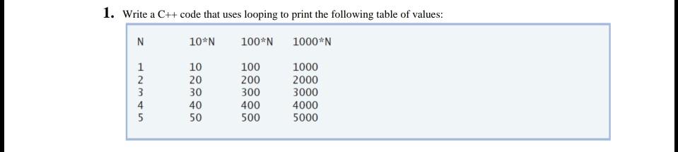 1. Write a C++ code that uses looping to print the following table of values: 10*N 100*N 1000*N 10 20 30 40 50 100 1000 200 2