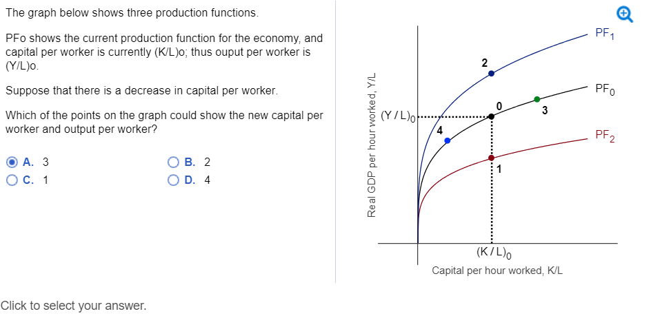 Solved The Graph Below Shows Three Production Functions P Chegg Com