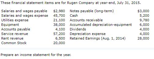 These financial statement items are for rugen company at year-end, july 31, 2015. salaries and wages payable salaries and wages expense utilities expense $2,980 45,700 21,100 accounts receivable 38,000 notes payable (long-term) cash $3,000 5,200 9,780 6,000 4,000 4,000 28,000 accumulated depreciation-equipment accounts payable service revenue rent revenue common stock 4,100 dividends 57,200 depreciation expense 6,500 retained earnings (aug. 1, 2014) 20,000 prepare an income statement for the year.