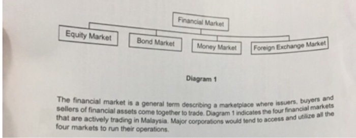 Solved Financial Market Equity Market Bond Market Money M - 