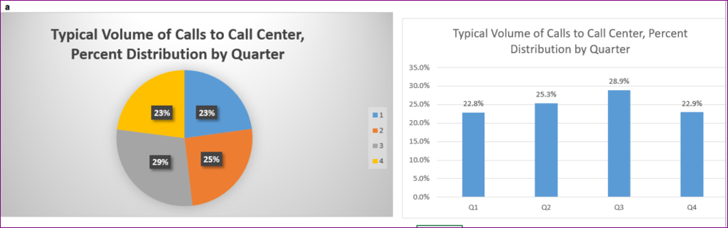 Typical Volume of Calls to Call Center, Percent Distribution by Quarter Typical Volume of Calls to Call Center, Percent Distribution by Quarter 35.0% 30.0% 25.0% 20.0% 28.9% 25.3% 22.8% 22.9% 23% 23% 15.0% 10.0% 5.0% 0.0% #3 2996 25% 01 02 03 04