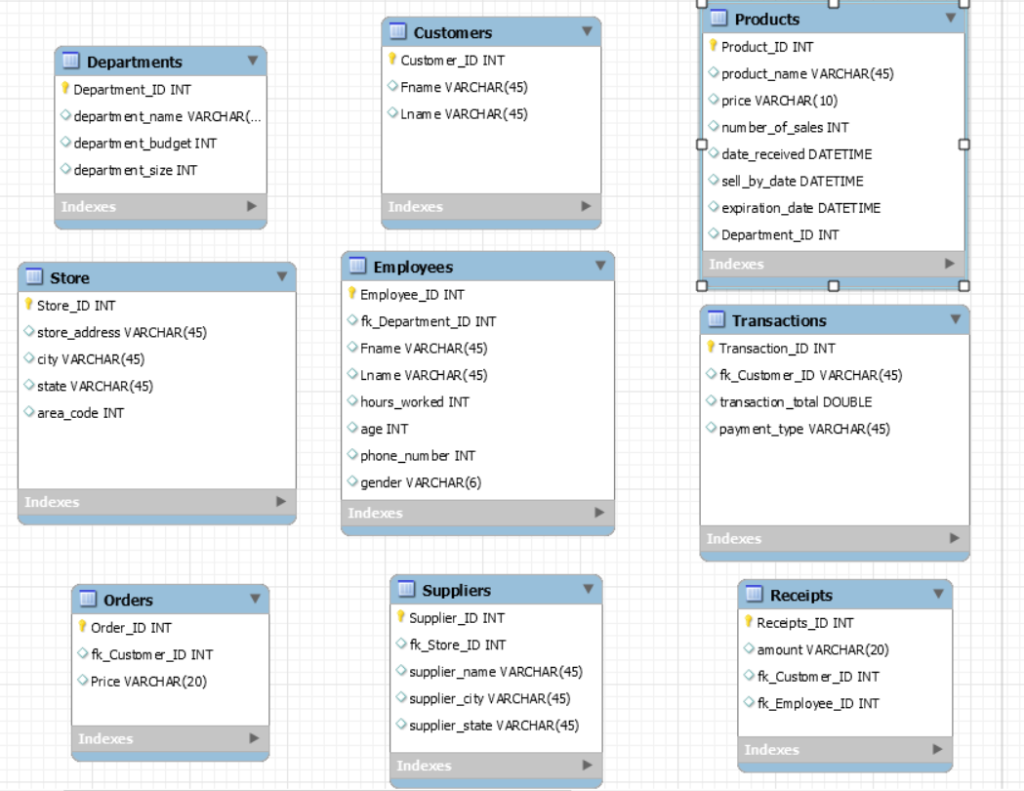 Products Product ID INT product_name VARCHAR(45) Customers Custom er ID INT Fname VARCHAR(45) ◇ Lnam e VARCHAR(45) Department