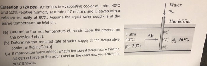 Evaporative Cooler Temperature Chart