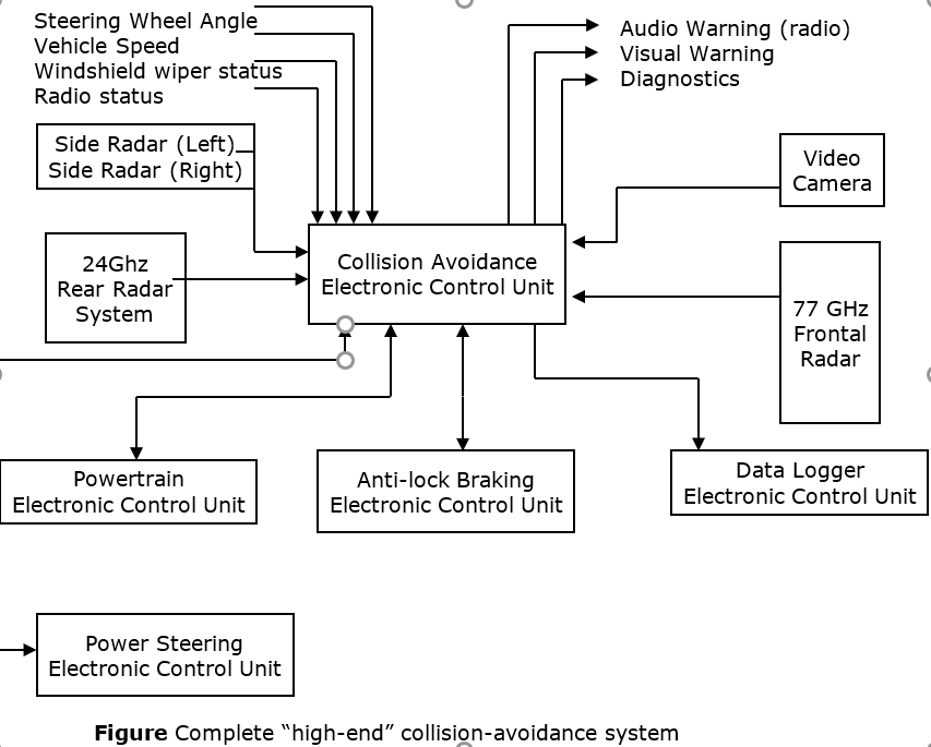 collision avoidance radar warning system