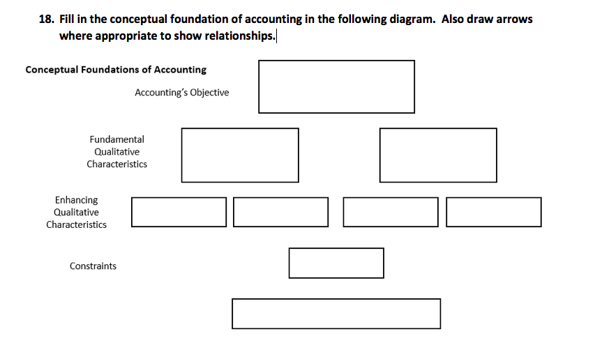Fill in funding. Conceptual Foundations of Accounting. Conceptual diagram. Objective diagram. Fundamentals of Accounting.