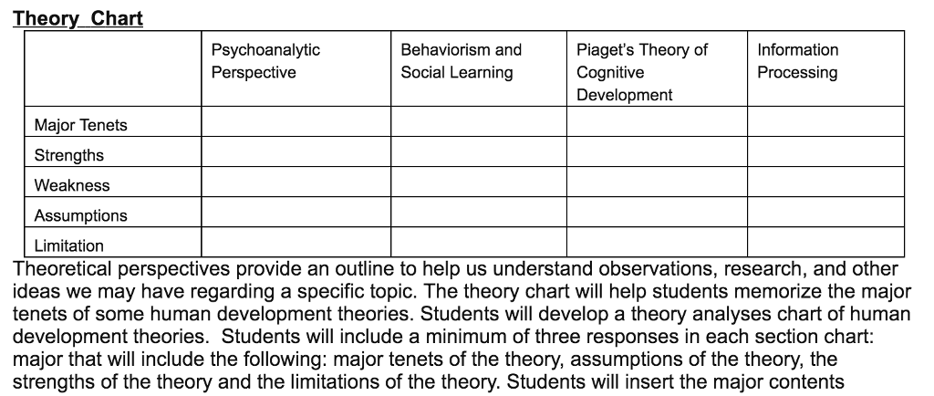 Information Processing Chart