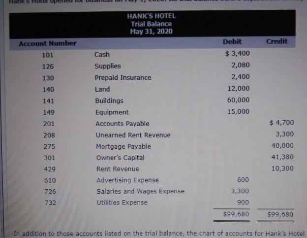 Hotel Chart Of Accounts