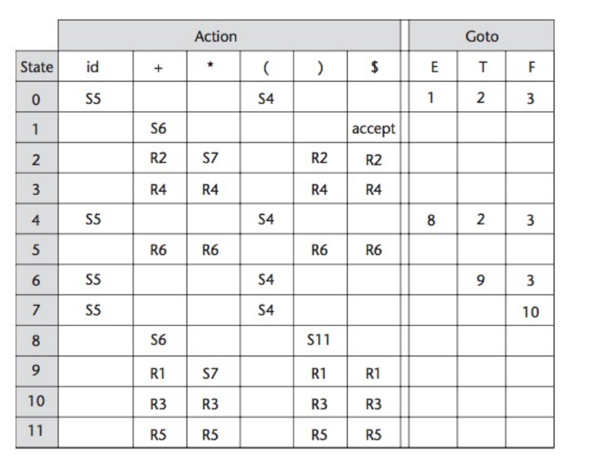 Action Goto State id S5 S4 accept R2 S7 R4 S5 S4 8 2 3 R6 R6 R6 9 3 10 S11