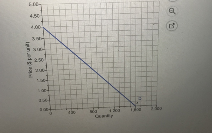 Solved Suppose An Inverse Demand Curve Has The Following Chegg Com