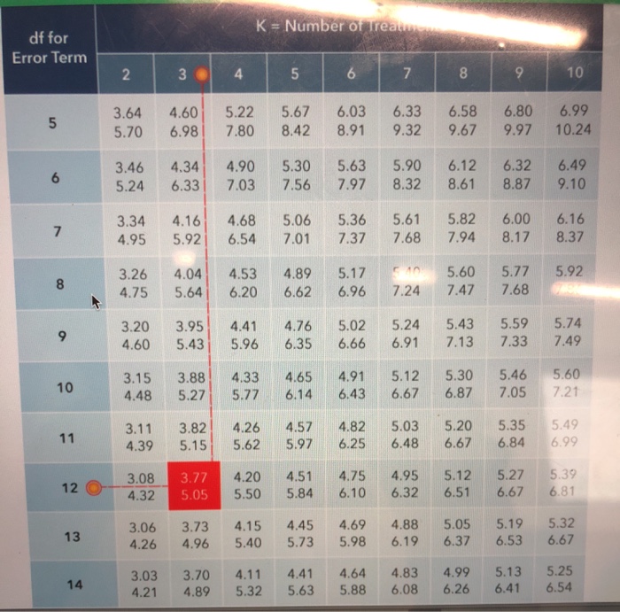 9 09 What Is The Tukey Hsd Critical Value For A Chegg Com