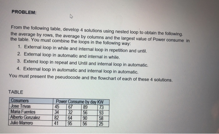 PROBLEM From the following table, develop 4 solutions using nested loop to obtain the following. the average by rows, the ave