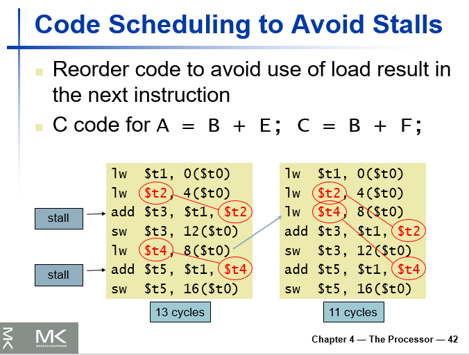 Code Scheduling to Avoid Stalls Reorder code to avoid use of load result in the next instruction C code for AB + E; CB + F; lw $t1, 0(St0) add St3, St1,(St2 sw $t3, 12 (St0) t0) - add St5, $t1, St4 sw St5, 16(St0) 13 cycles add St3, $t1, St2 sw St3, 12(St0) add $t5, $t1, (St4 sw St5, 16(St0) 11 cycles stalla Chapter 4- The Processor-42