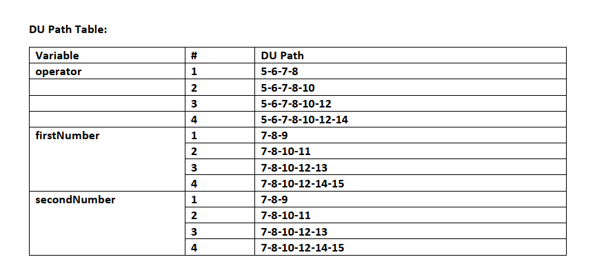DU Path Table: DU Path 5-6-7-8 5-6-7-8-10 5-6-7-8-10-12 5-6-78-10-12-14 Variable operator 1 2 4 firstNumber 7-8-9 7-8-10-11 7