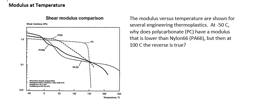 Solved Modulus at Temperature Shear modulus comparison The |