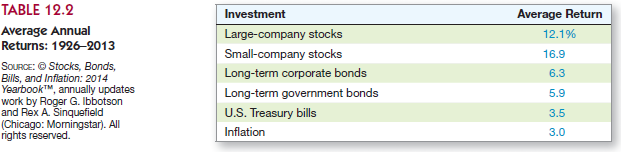 Stocks Bonds Bills And Inflation Chart